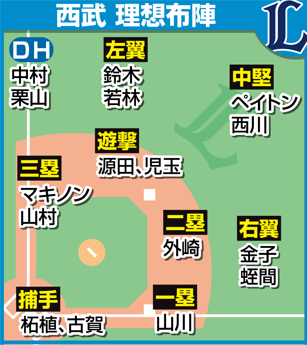 西武の理想布陣