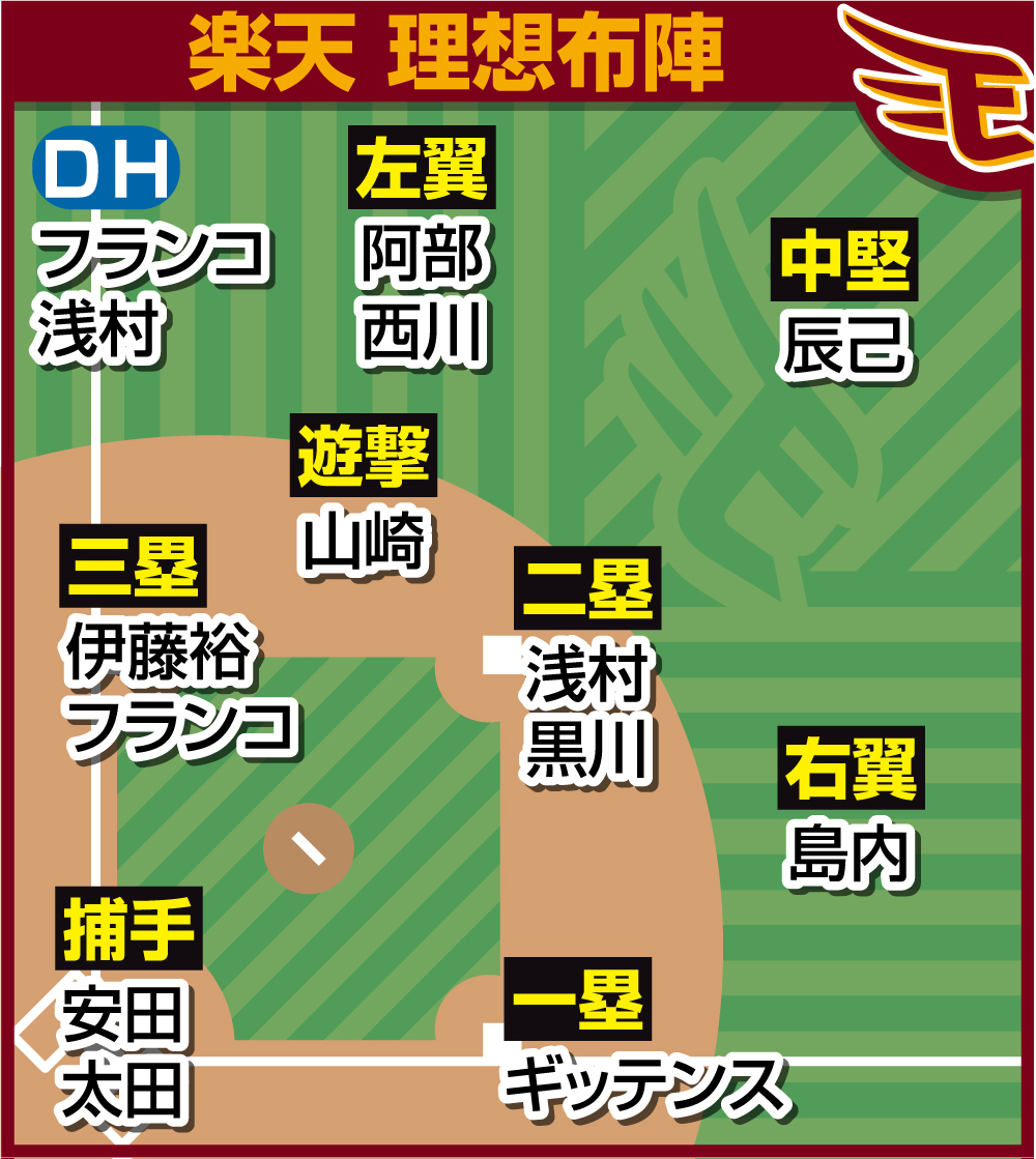 楽天の理想布陣