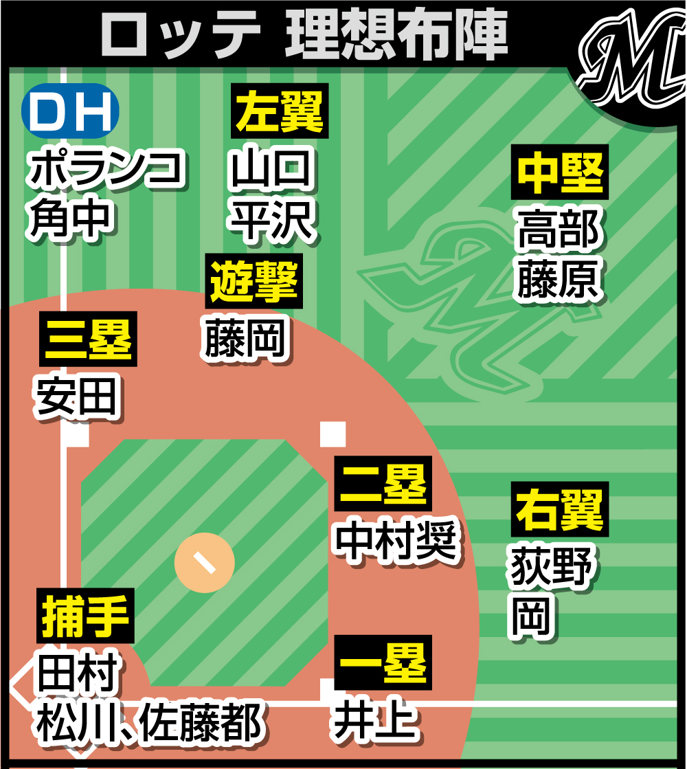 ロッテの理想布陣
