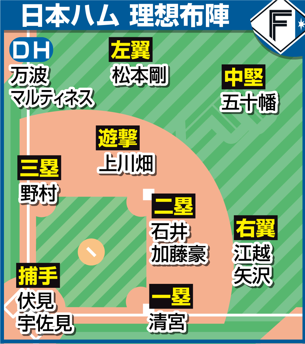 日本ハムの理想布陣