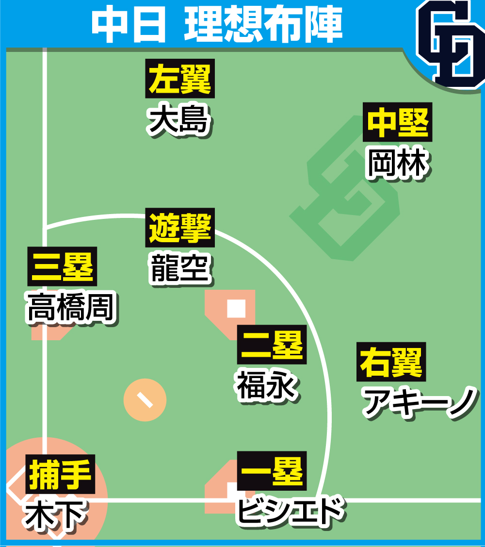 中日の理想布陣