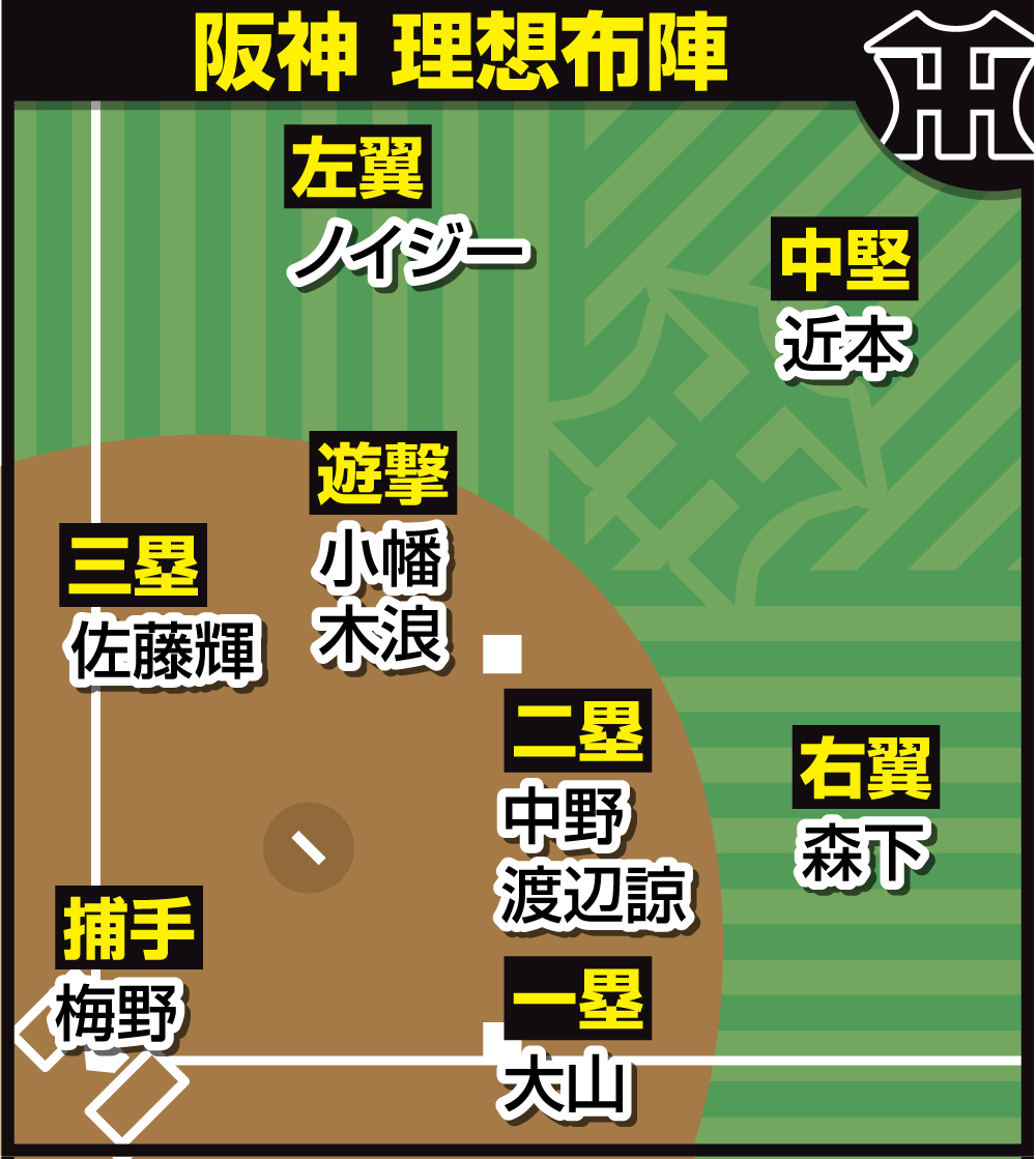 阪神の理想布陣