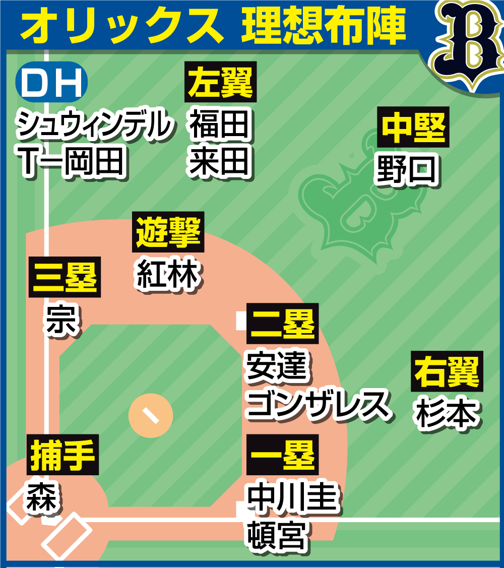 オリックスの理想布陣