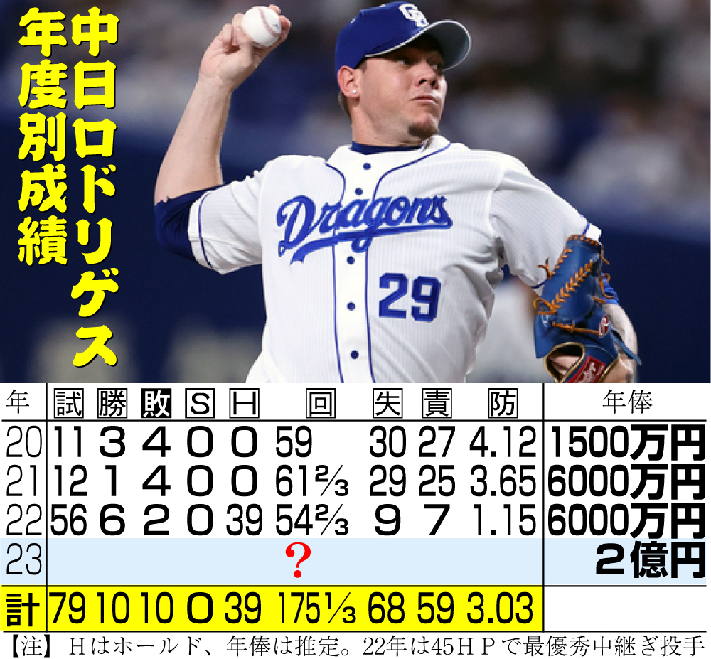 【イラスト】中日ロドリゲスの年度別成績