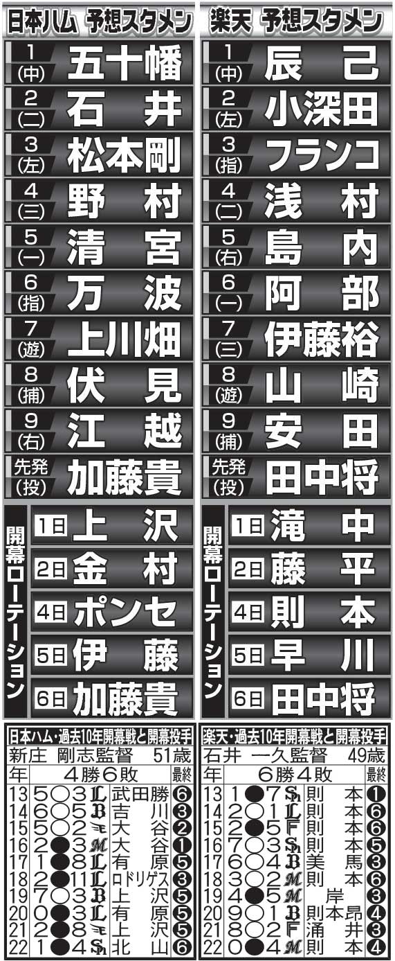 【予想スタメン】日本ハム―楽天戦でプロ野球開幕　田中将大が日本で11年ぶり開幕投手