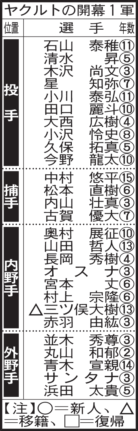 ヤクルトの開幕1軍