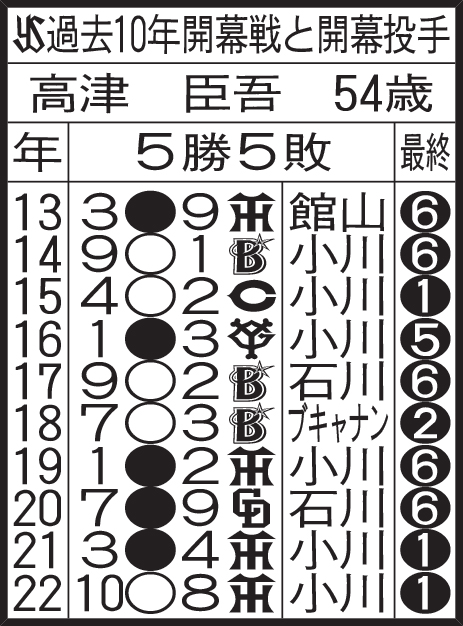 ヤクルト過去10年開幕戦と開幕投手