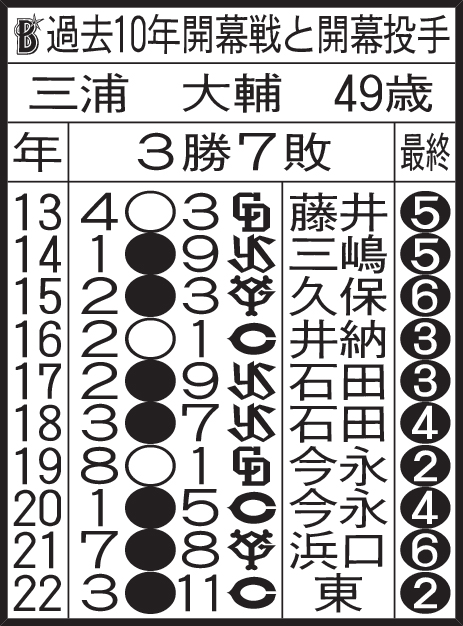 DeNA過去10年開幕戦と開幕投手