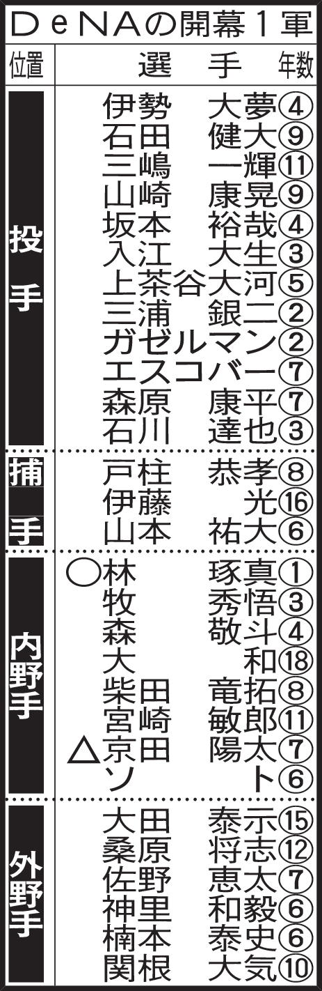 DeNAの開幕1軍