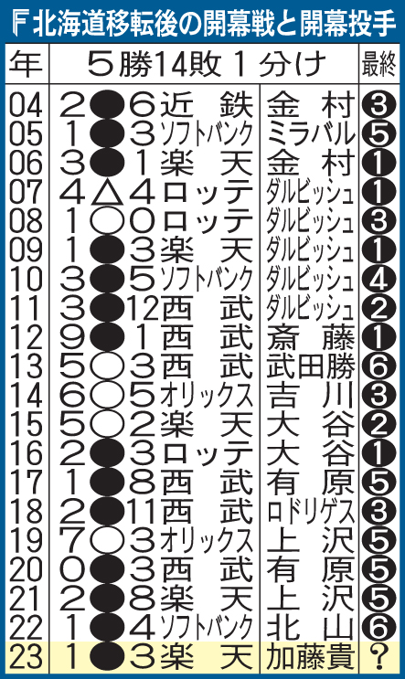 日本ハム北海道移転後の開幕戦と開幕投手