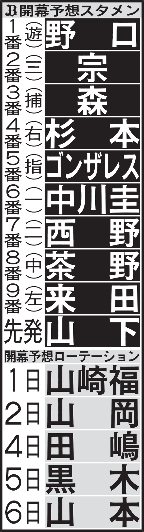 オリックス開幕予想スタメン