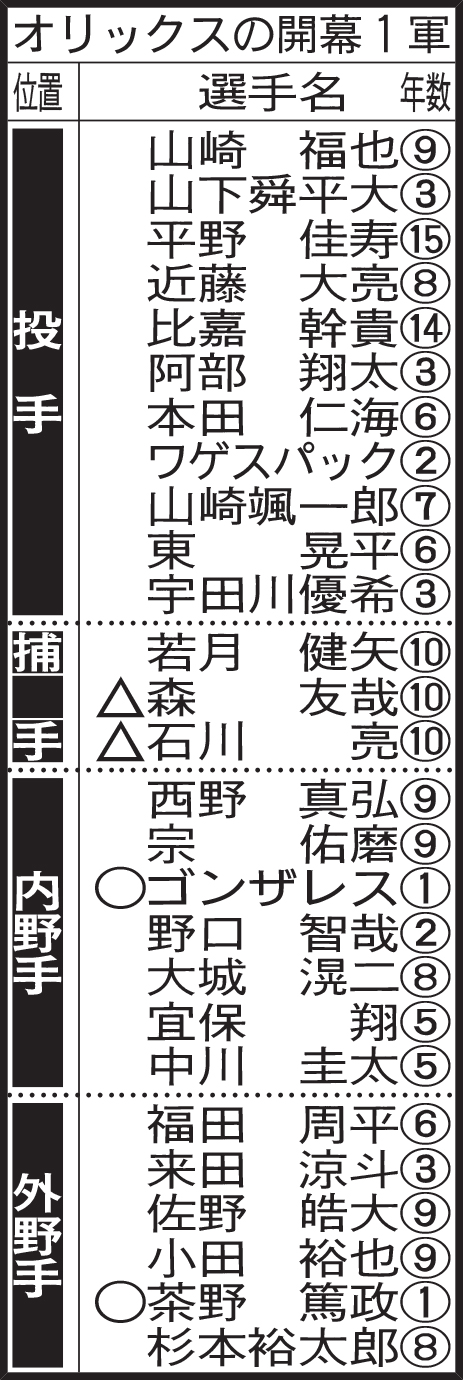 オリックスの開幕1軍