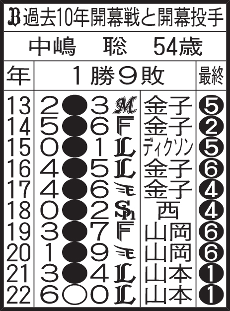 オリックス過去10年開幕戦と開幕投手
