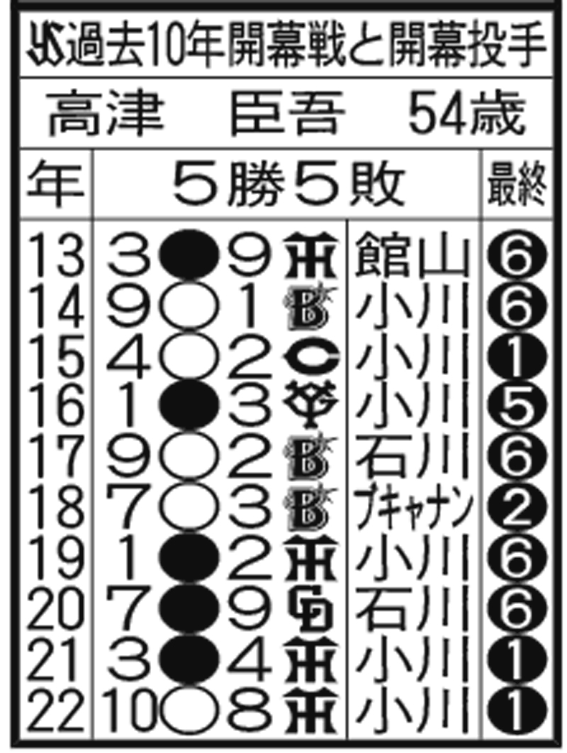 【過去10年の開幕戦】ヤクルト