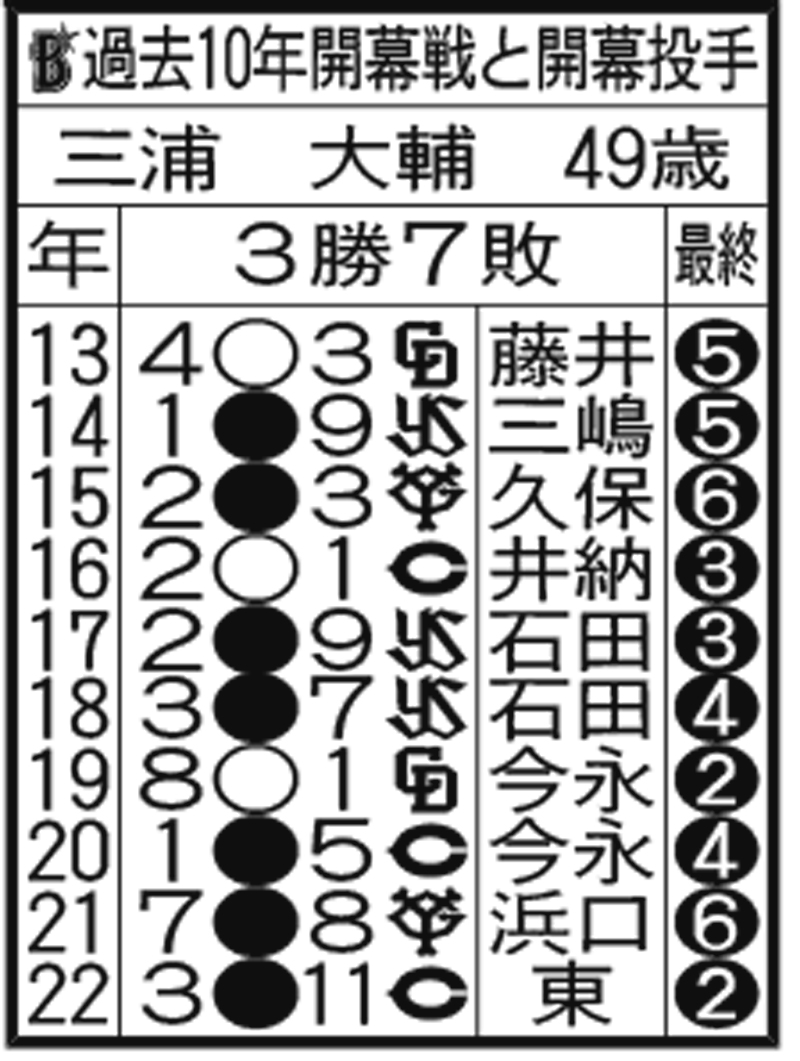 【過去10年の開幕戦】DeNA