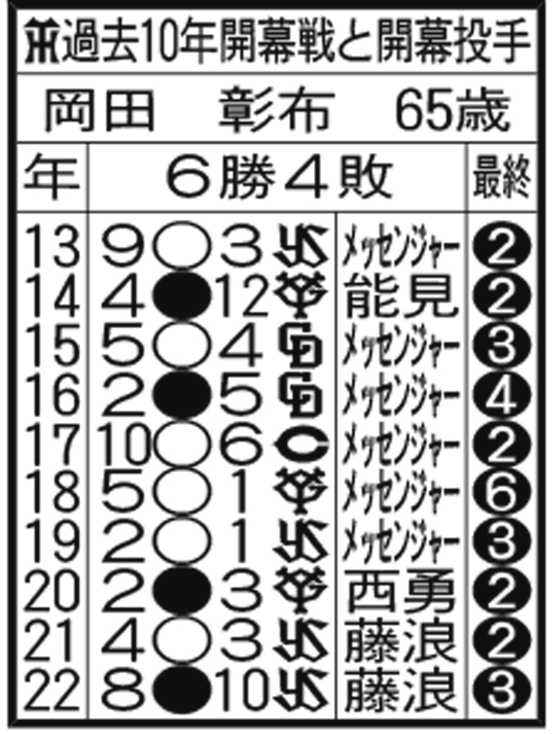 【過去10年の開幕戦】阪神