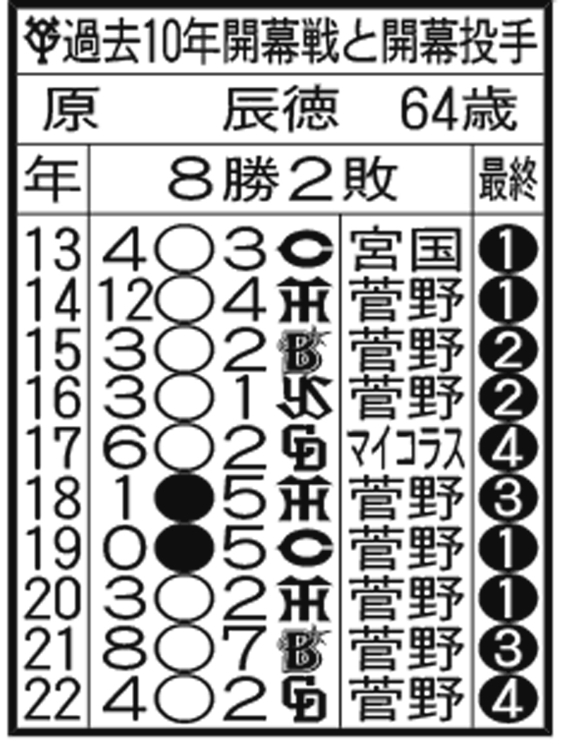【過去10年の開幕戦】巨人