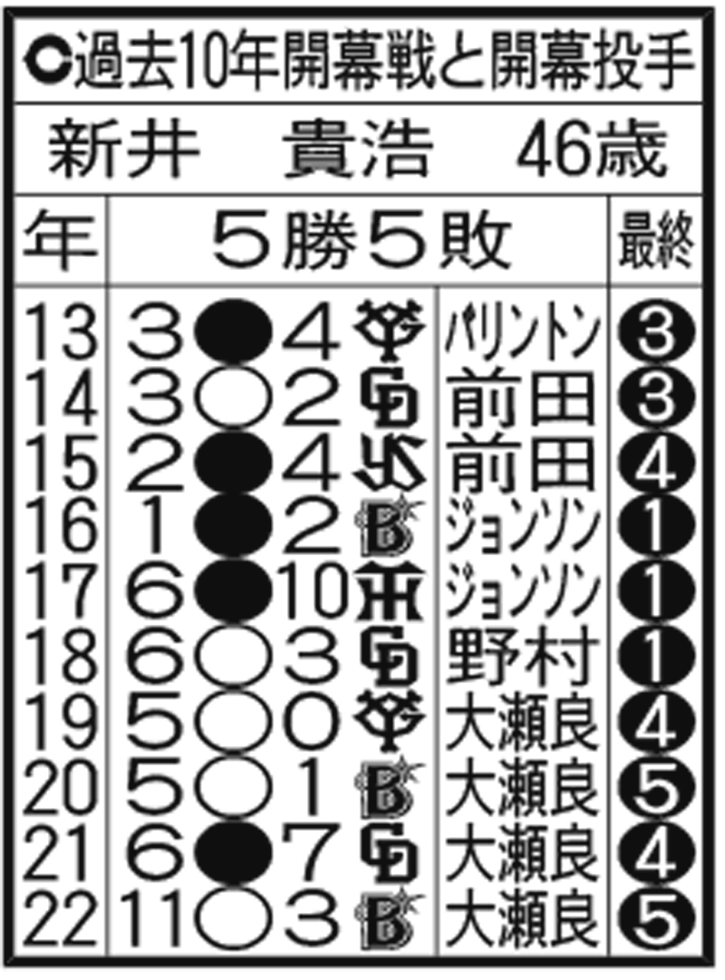 【過去10年の開幕戦】広島