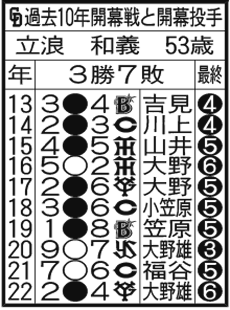 【過去10年の開幕戦】中日