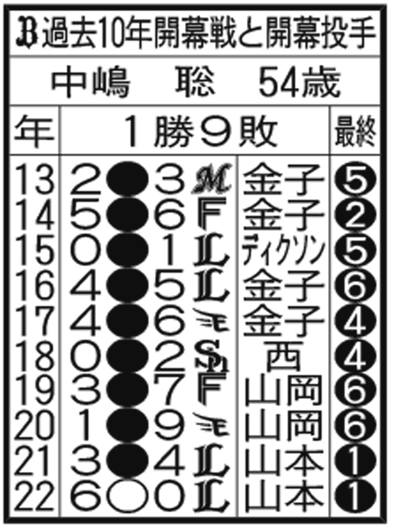 【過去10年の開幕戦】オリックス