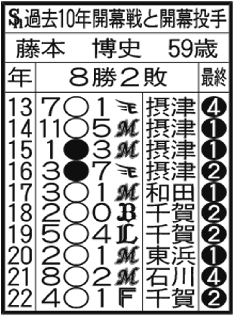 【過去10年の開幕戦】ソフトバンク