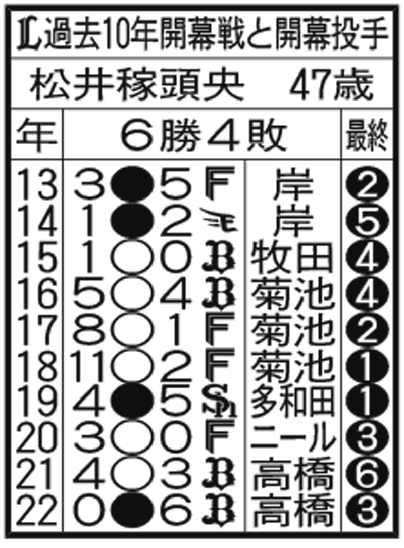 【過去10年の開幕戦】西武