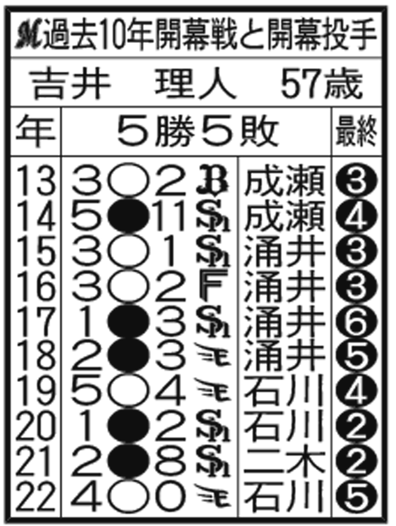 【過去10年の開幕戦】ロッテ
