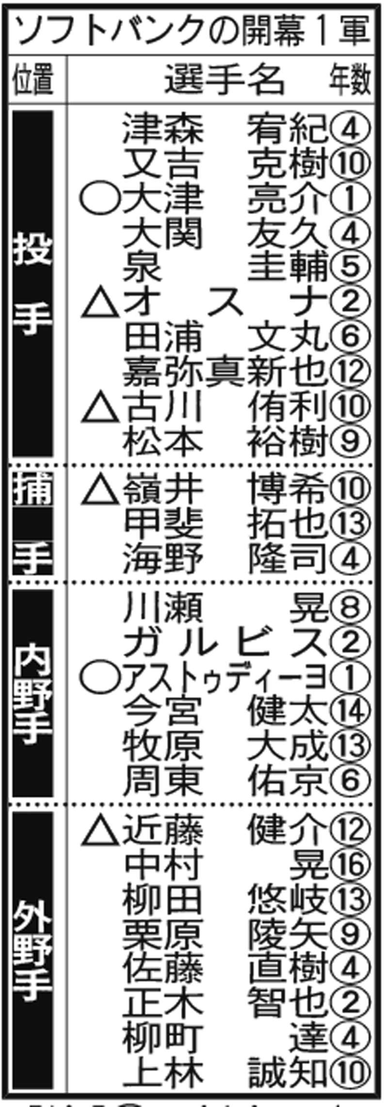 【開幕１軍】ソフトバンク（○＝新人、△＝移籍、□＝復帰）
