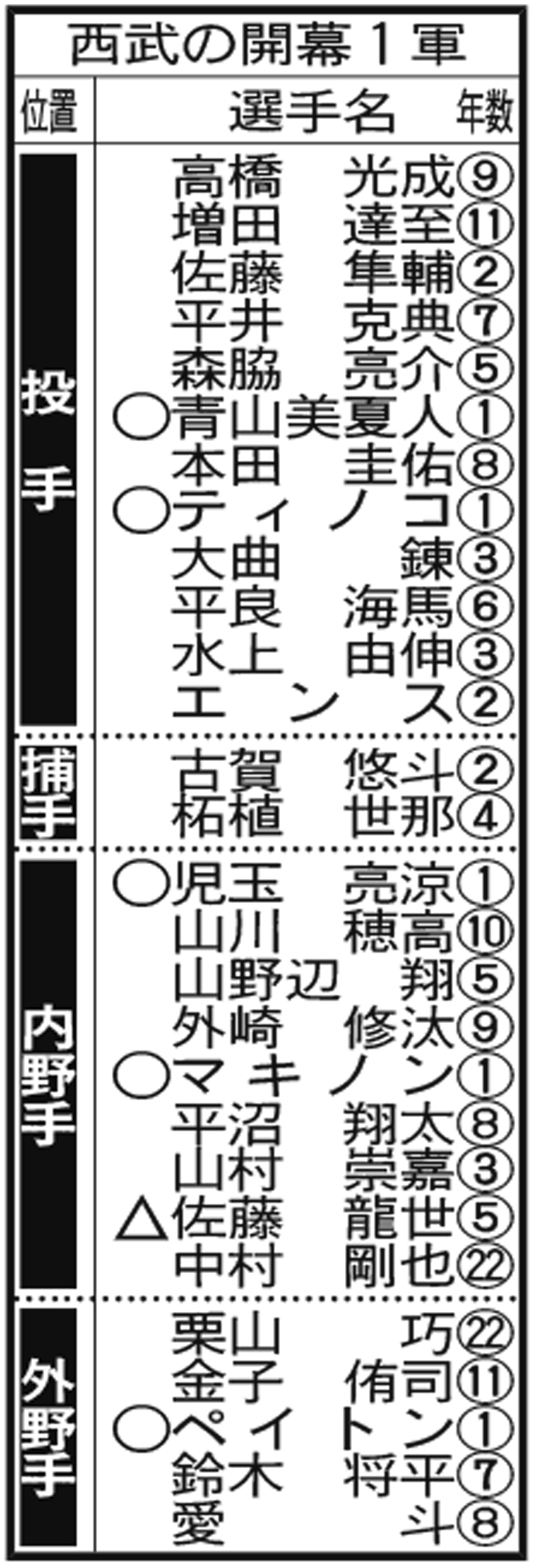 【開幕１軍】西武（○＝新人、△＝移籍、□＝復帰）
