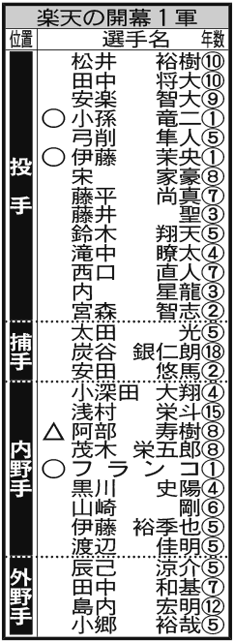 【開幕１軍】楽天（○＝新人、△＝移籍、□＝復帰）