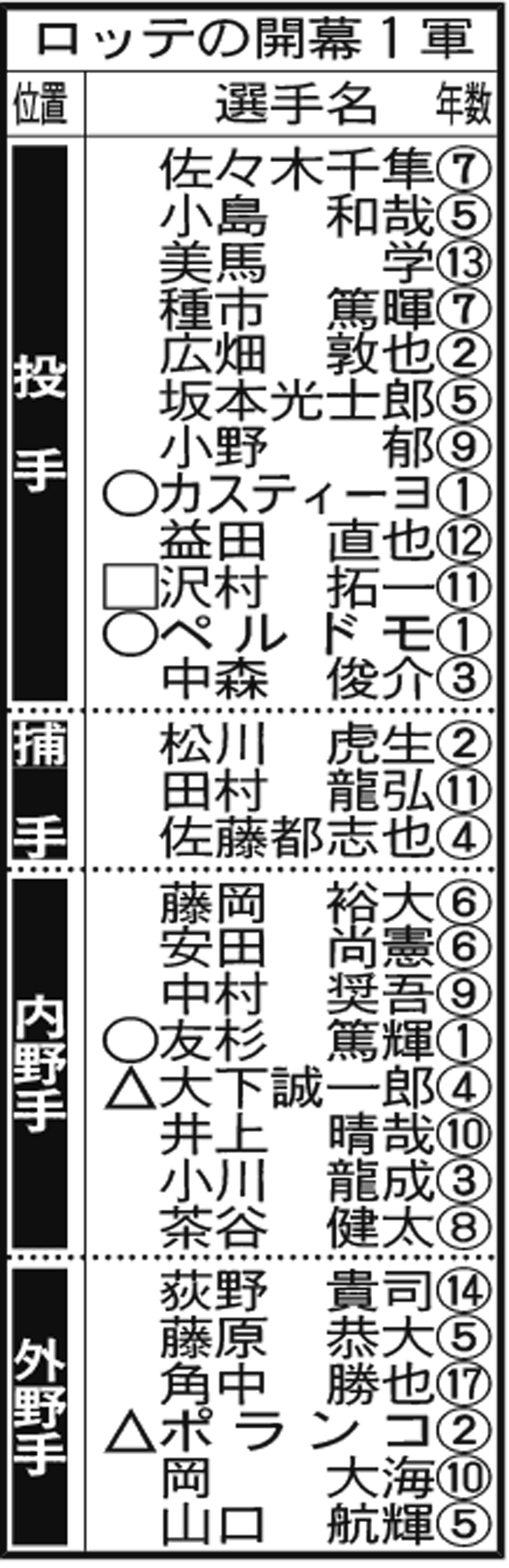 【開幕１軍】ロッテ（○＝新人、△＝移籍、□＝復帰）