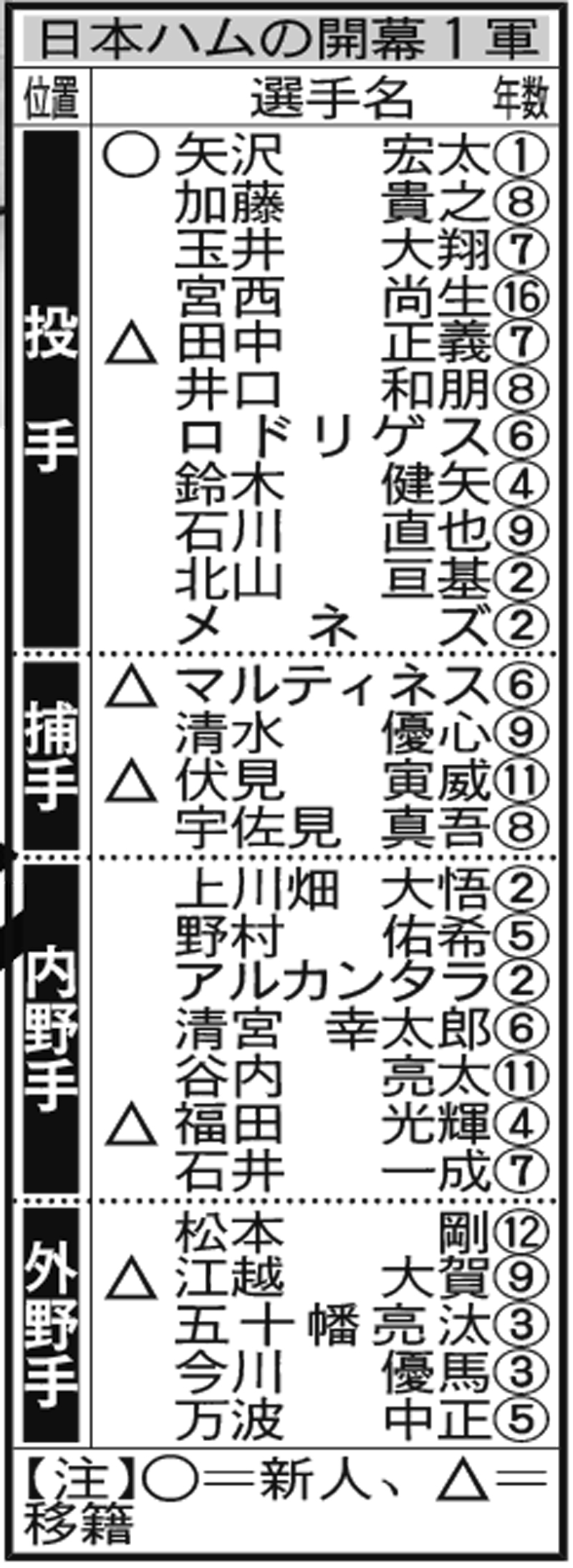 【開幕１軍】日本ハム（○＝新人、△＝移籍、□＝復帰）