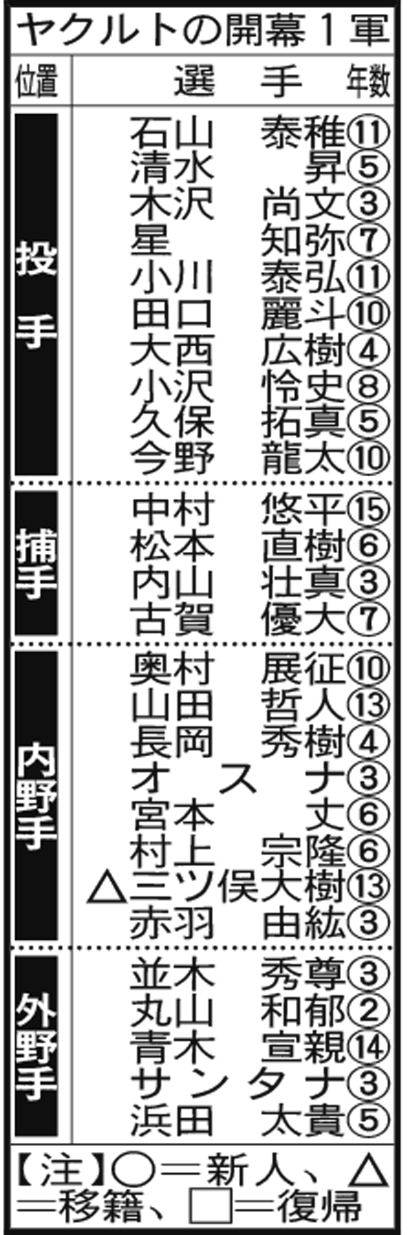 【開幕１軍】ヤクルト（○＝新人、△＝移籍、□＝復帰）