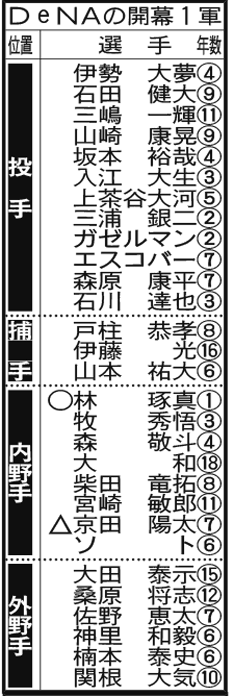 【開幕１軍】DeNA（○＝新人、△＝移籍、□＝復帰）