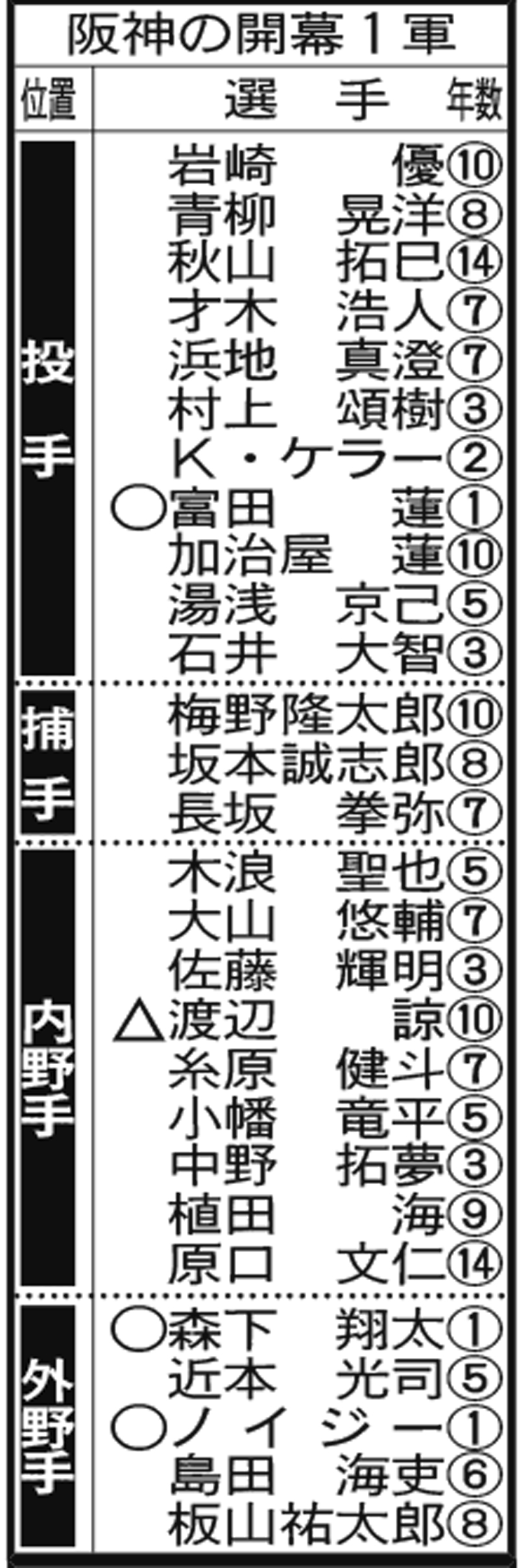 【開幕１軍】阪神（○＝新人、△＝移籍、□＝復帰）