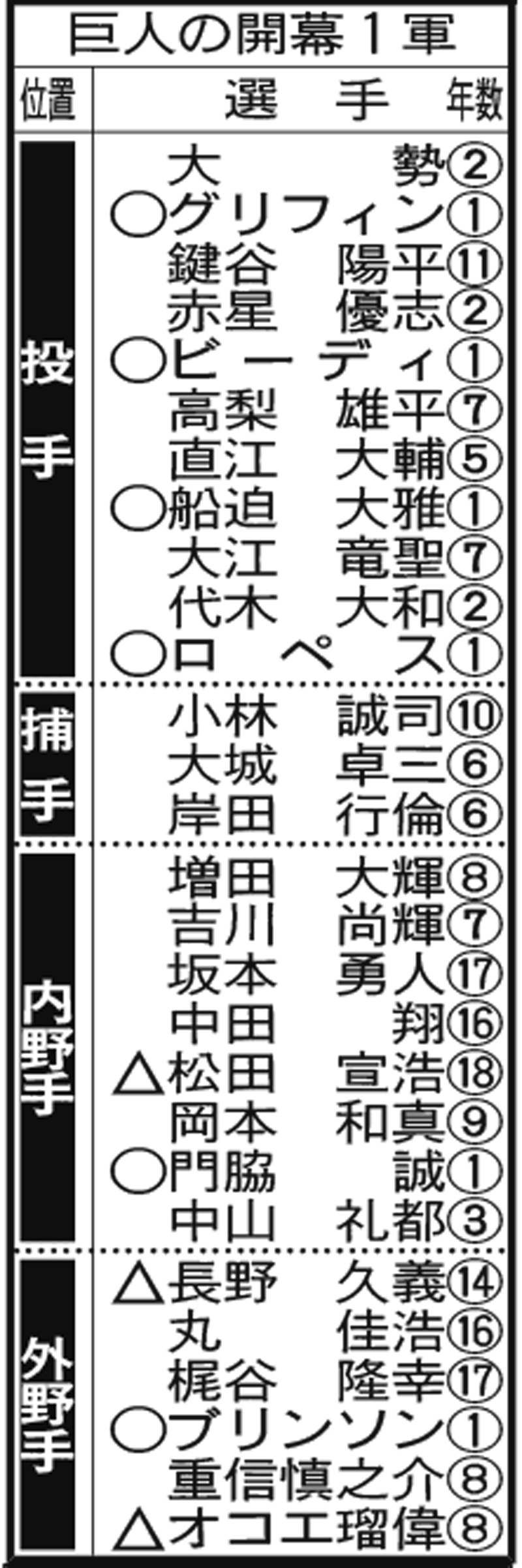 【開幕１軍】巨人（○＝新人、△＝移籍、□＝復帰）