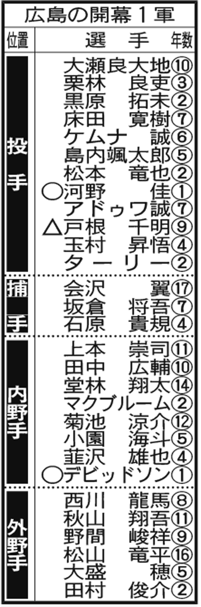 【開幕１軍】広島（○＝新人、△＝移籍、□＝復帰）