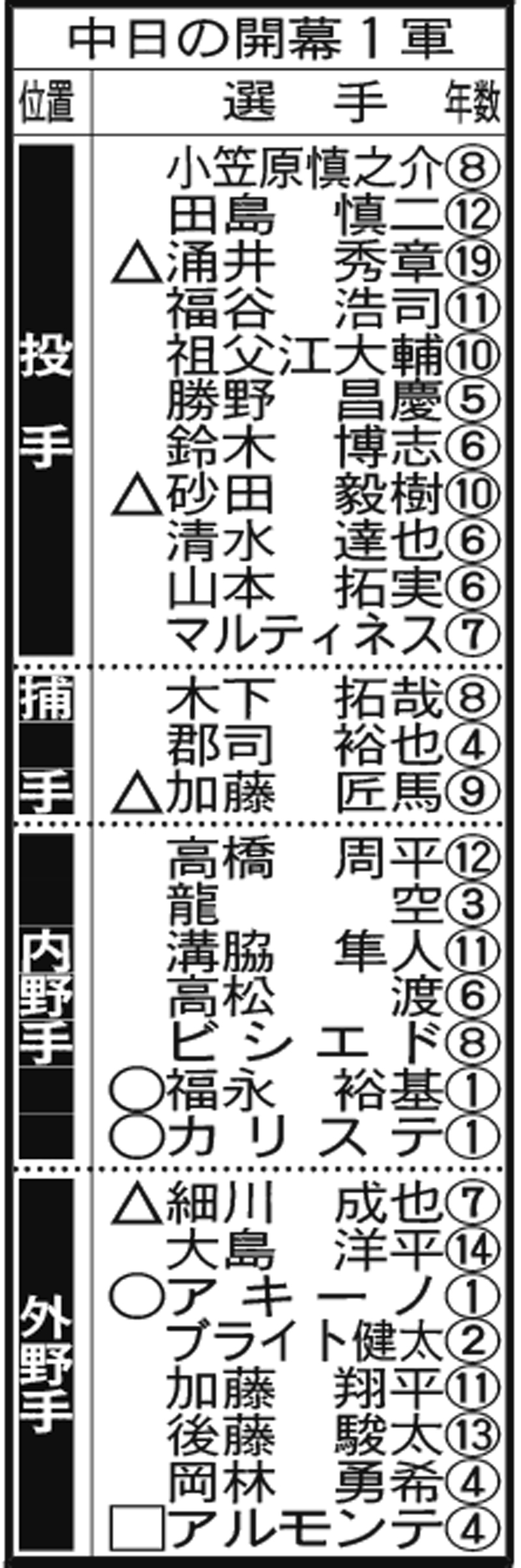 【開幕１軍】中日（○＝新人、△＝移籍、□＝復帰）