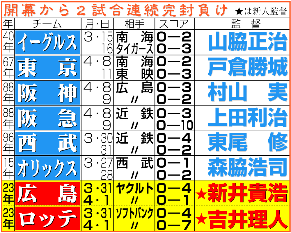 【イラスト】開幕から２試合連続完封負けしたチーム