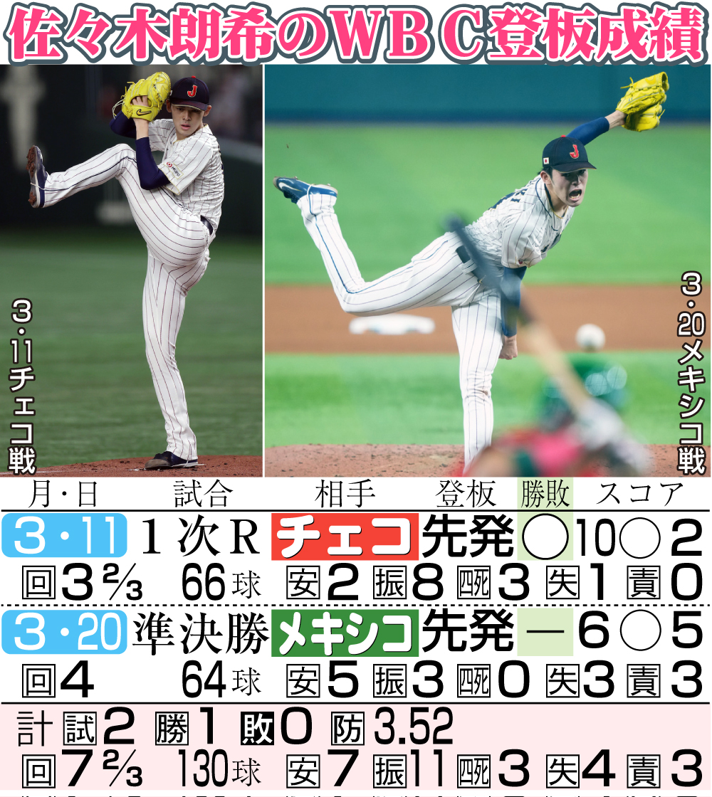 【イラスト】佐々木朗希のＷＢＣ登板成績
