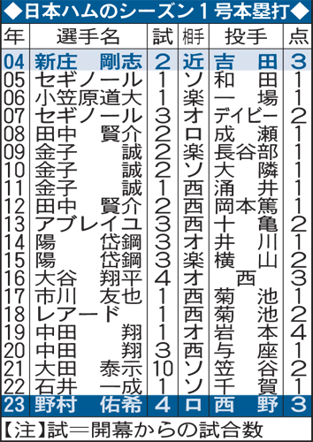 日本ハムのシーズン1号本塁打