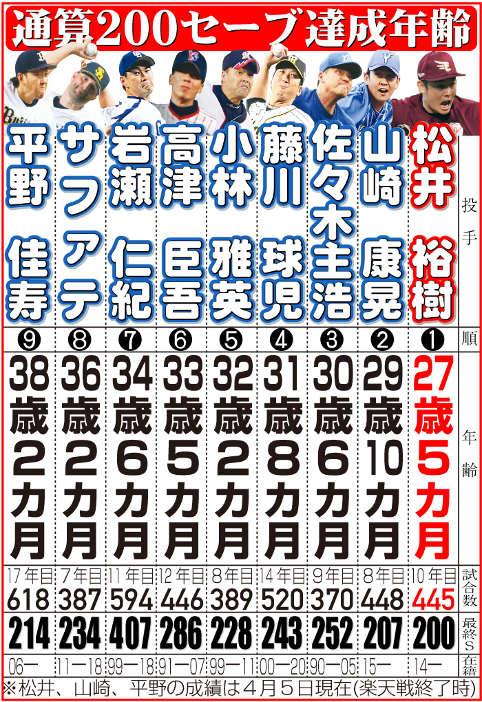 【イラスト】通算200セーブ達成年齢
