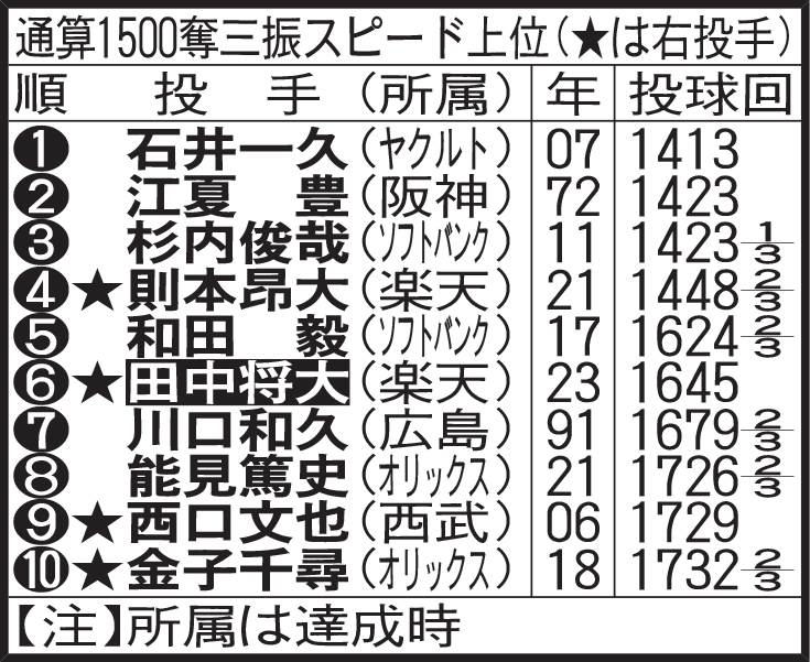 通算1500奪三振スピード上位