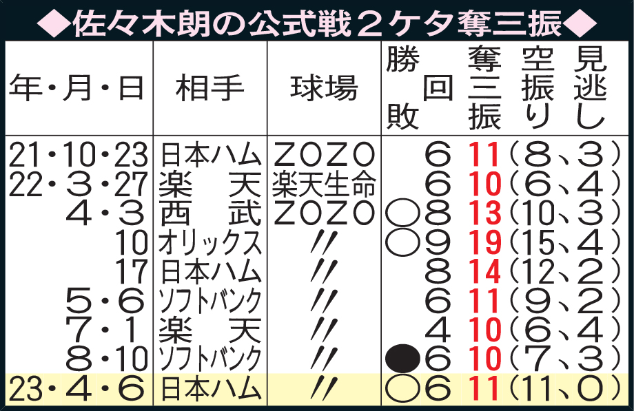 佐々木朗の公式戦2ケタ奪三振