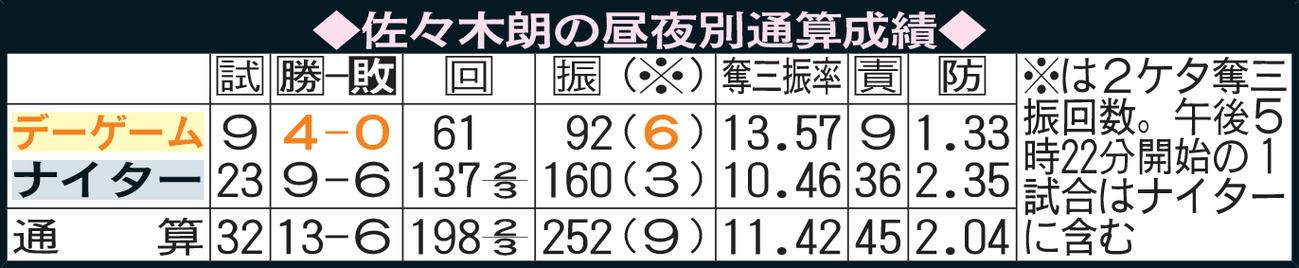 佐々木朗の昼夜別通算成績