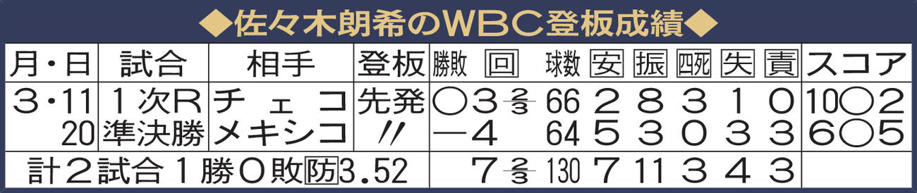 佐々木朗希のWBC登板成績