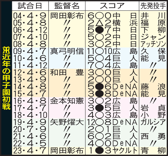 阪神の近年の甲子園初戦成績
