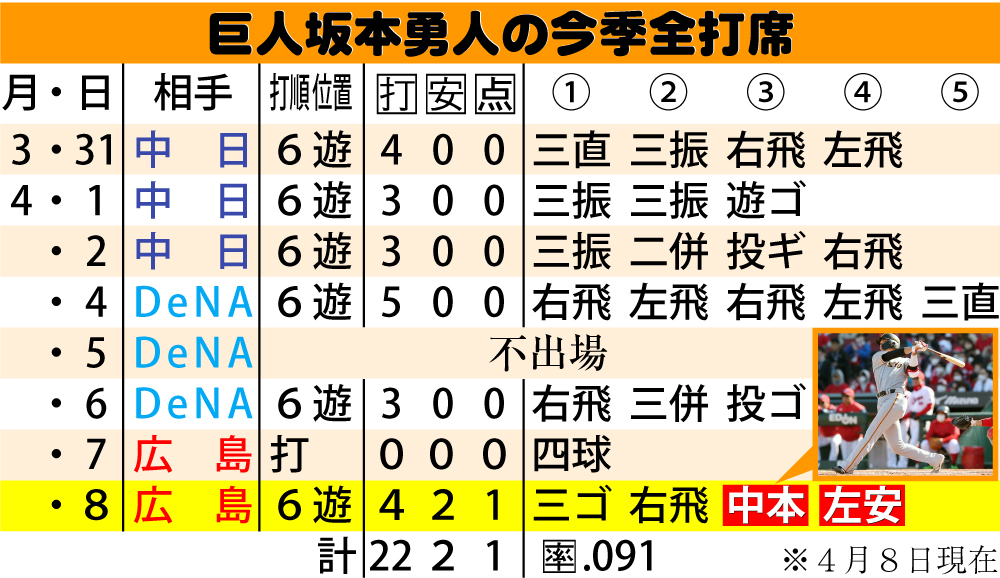 【イラスト】坂本勇人の今季全打席