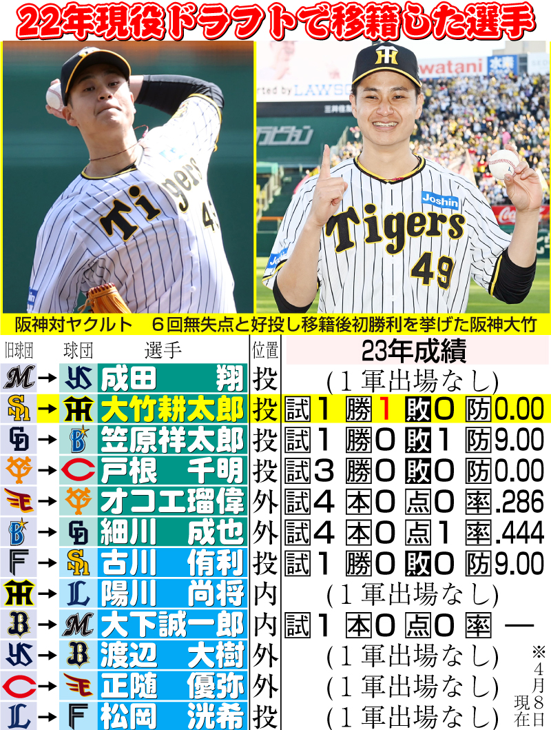 【イラスト】22年現役ドラフトで移籍した選手