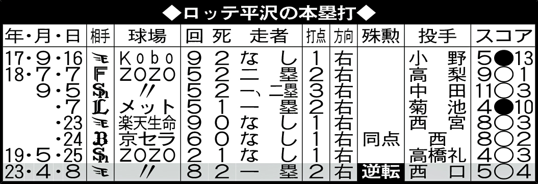 ロッテ平沢の本塁打